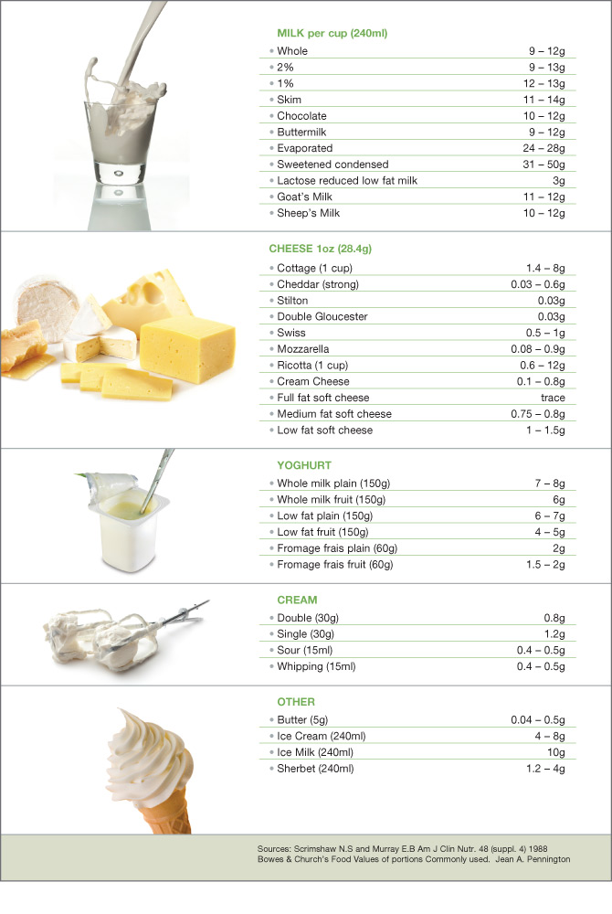 Lactose Content In Dairy Products Nature s Best